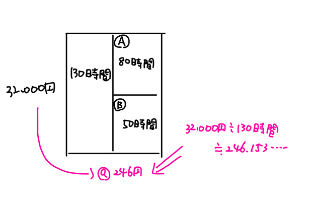 組間接費のボックス図