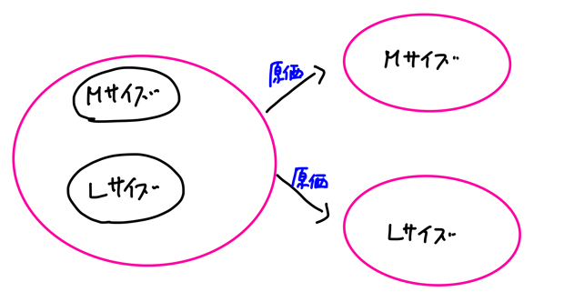 等級別総合原価計算