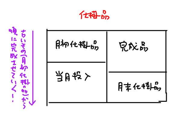 先入先出法