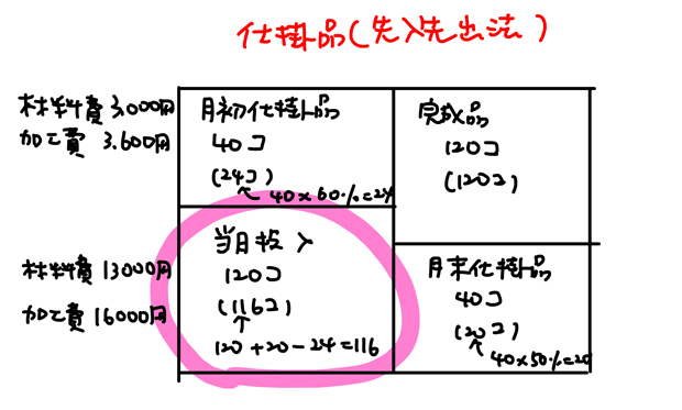 当月投入