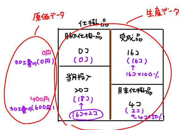 生産データと原価データ