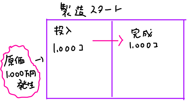 総合原価計算の計算方法