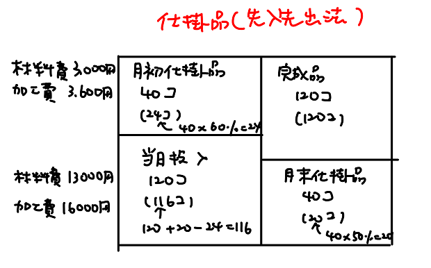 先入先出法