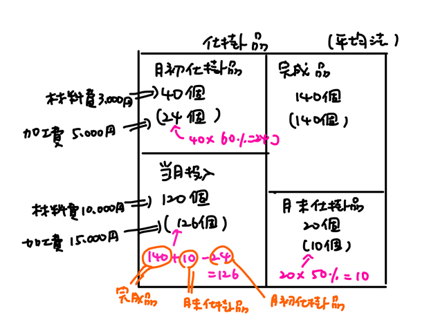 ボックス図