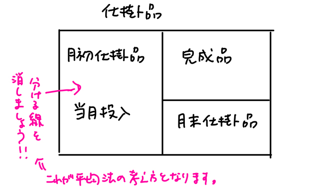 平均法のボックス図