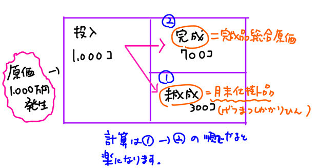 完成品総合原価