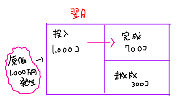 総合原価計算