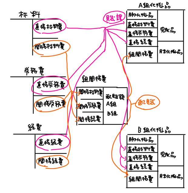 組間接費