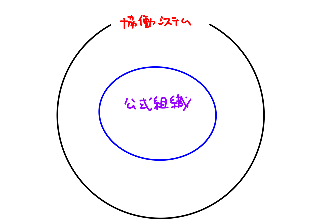 公式組織