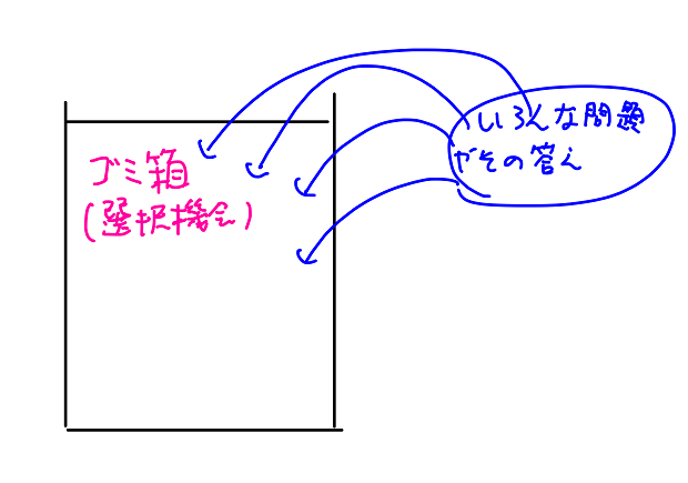 ゴミ箱モデルとは