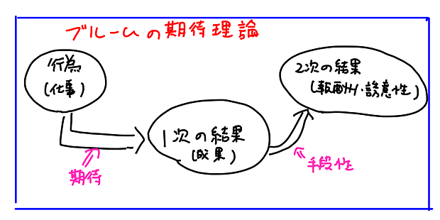 ブルーム の 期待 理論 例