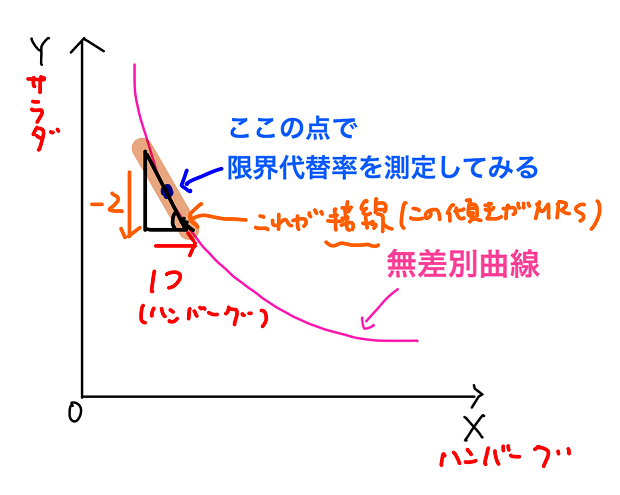 限界代替率