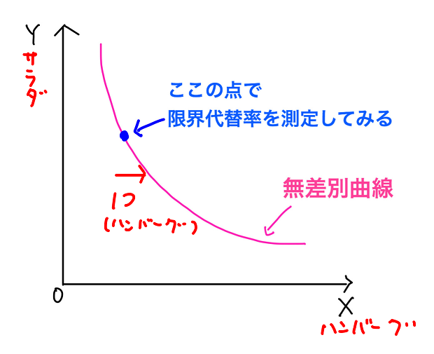 限界代替率