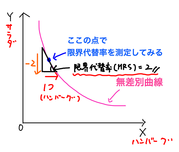 限界代替率