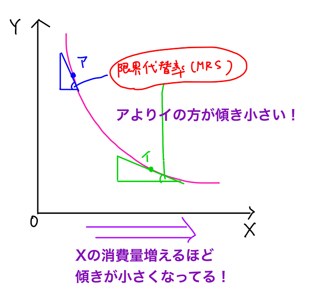 限界代替率逓減の法則