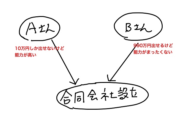 合同会社のメリット