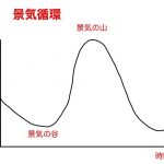 景気循環 グラフ