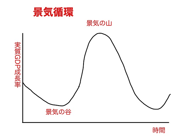 景気循環 グラフ