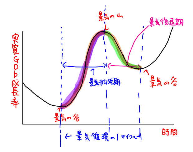 景気後退期