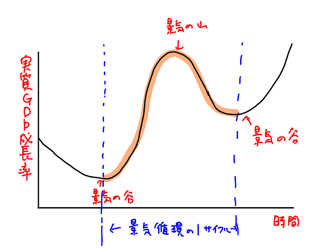 景気循環の1サイクル