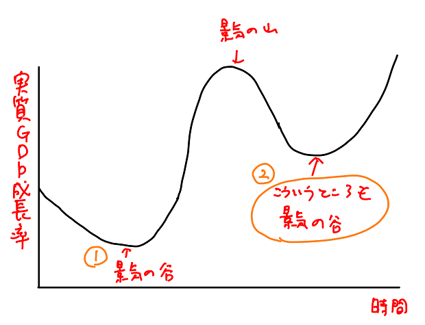 景気循環