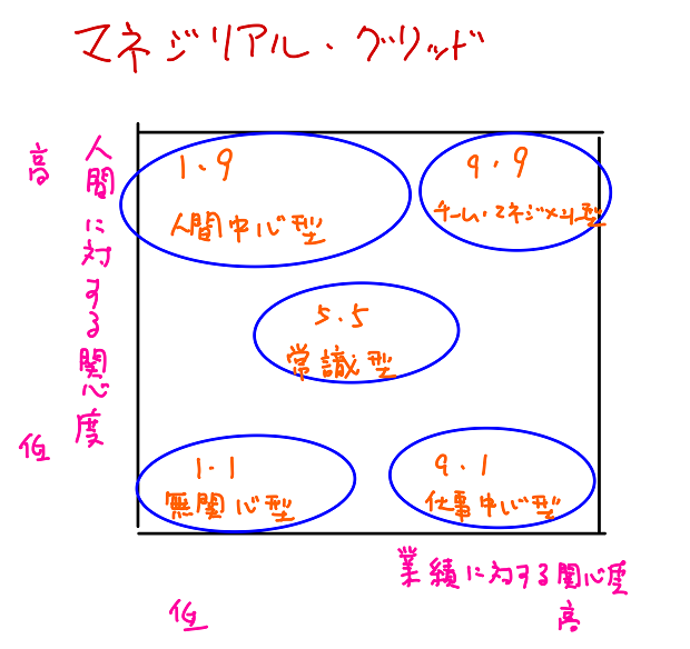 マネジリアルグリッド理論