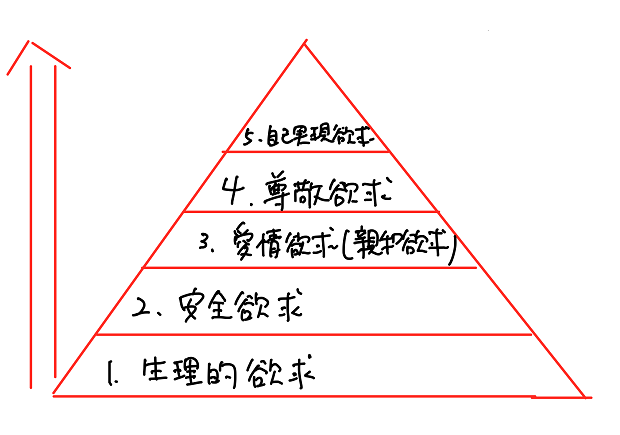 マズローの欲求五段階説