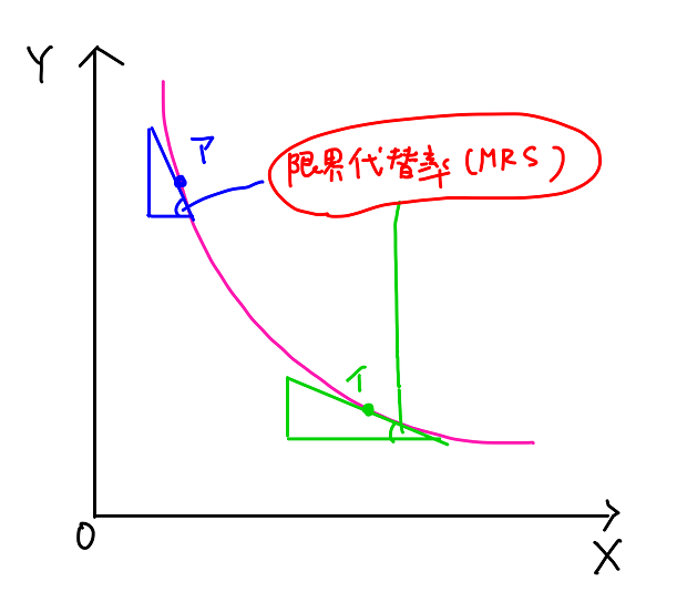 限界代替率逓減の法則