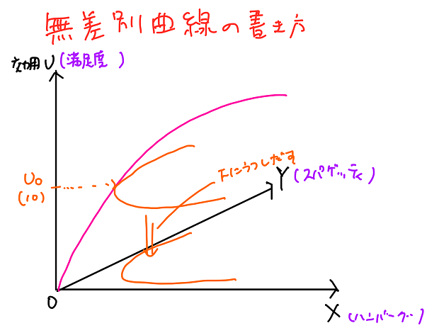 無差別曲線