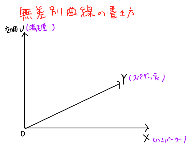 無差別曲線 書き方