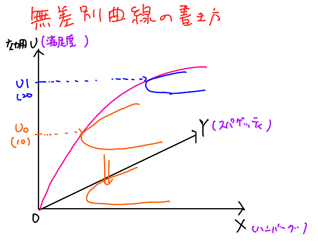 無差別曲線の書き方