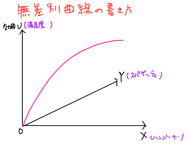 無差別曲線