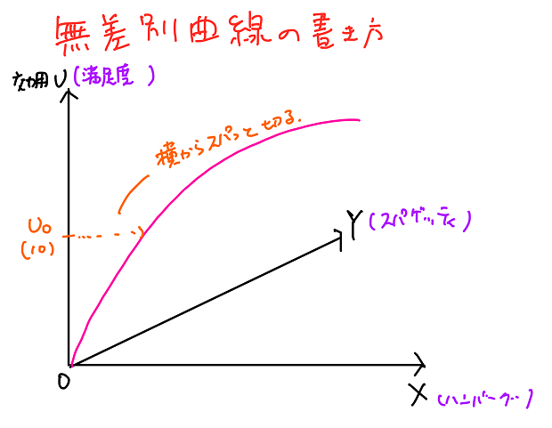 無差別曲線