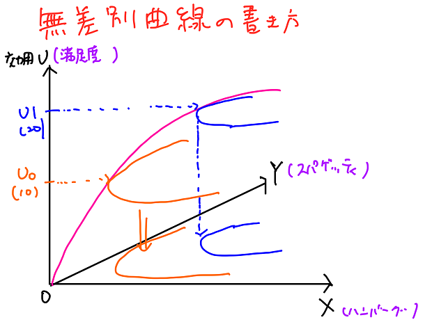 無差別曲線