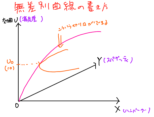 無差別曲線