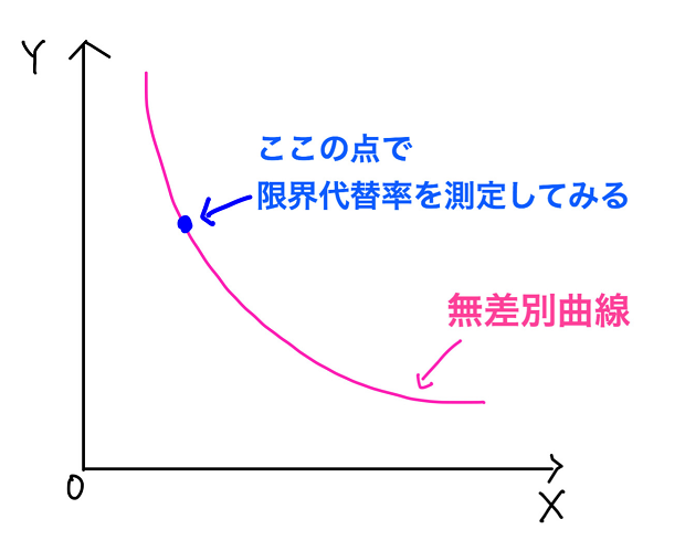 限界代替率