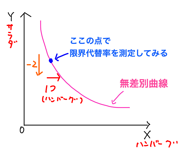 限界代替率