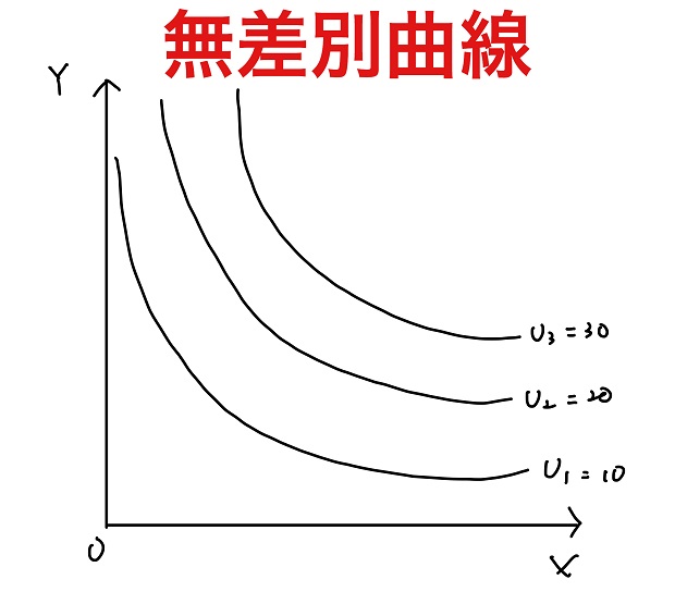 序数的効用とは