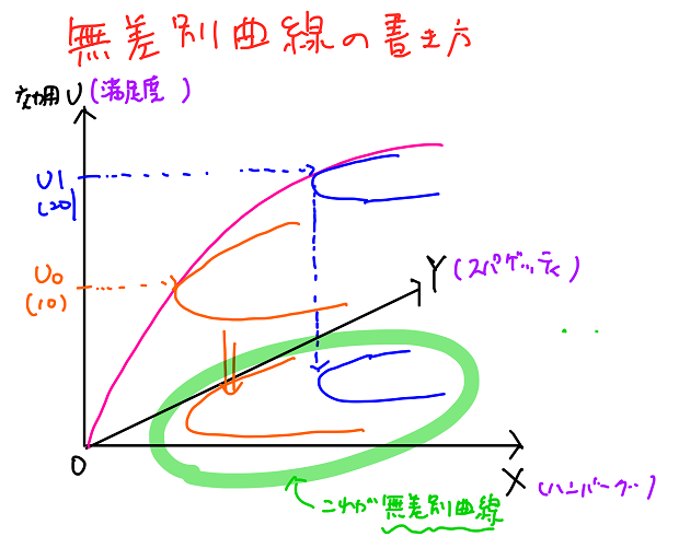 無差別曲線の完成