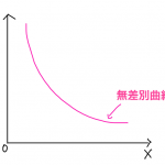 無差別曲線