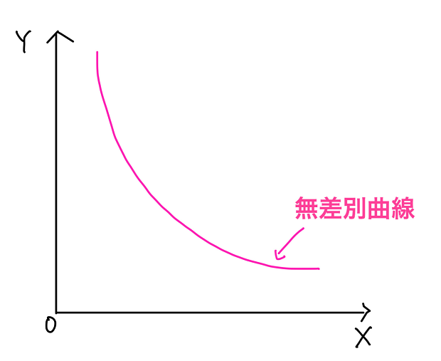 無差別曲線