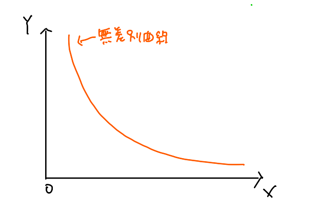 無差別曲線の書き方