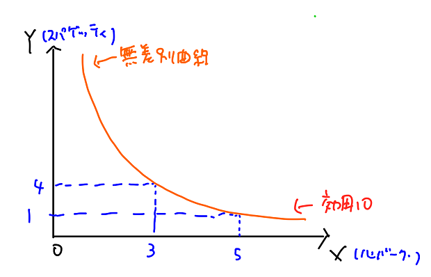 無差別曲線