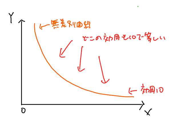 無差別曲線の書き方