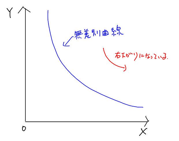 無差別曲線 右下がり 理由