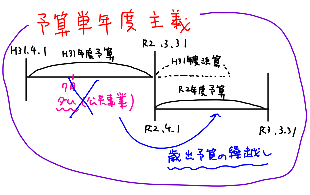 歳出予算の繰越し