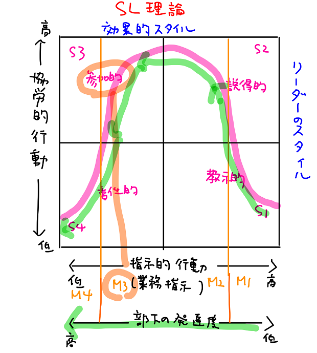 SL理論