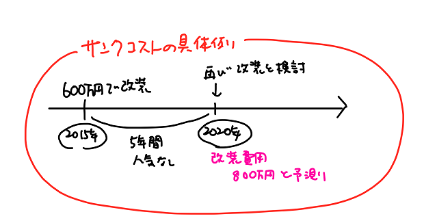 サンクコストの具体例