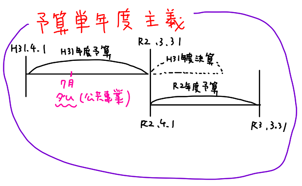 予算単年度主義 例外