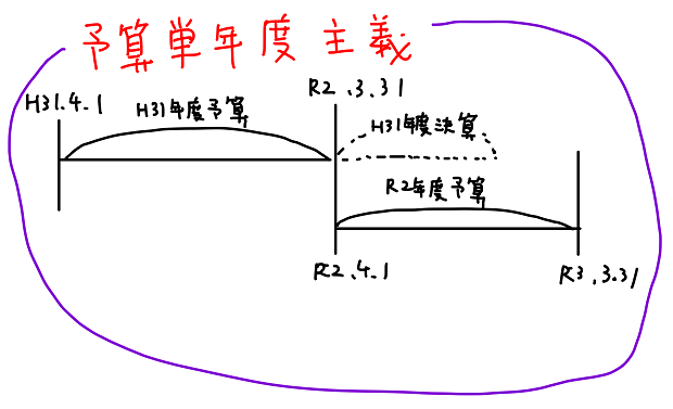 予算単年度主義 例外